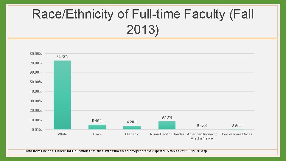 Race/Ethnicity of Full-time Faculty (Fall 2013) 80. 00% 72. 72% 70. 00% 60. 00%