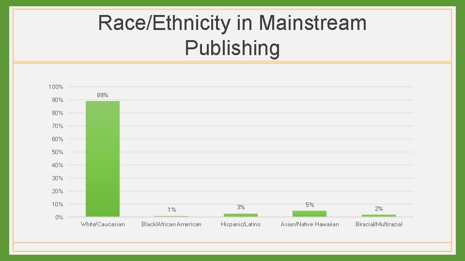 Race/Ethnicity in Mainstream Publishing 100% 90% 89% 80% 70% 60% 50% 40% 30% 20%