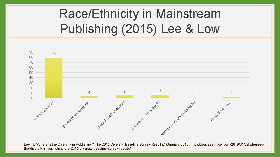 Race/Ethnicity in Mainstream Publishing (2015) Lee & Low 90 80 70 60 50 40