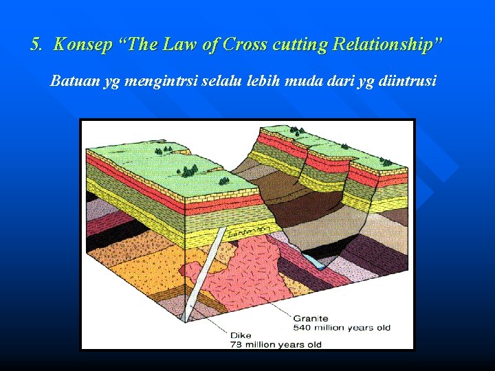 5. Konsep “The Law of Cross cutting Relationship” Batuan yg mengintrsi selalu lebih muda