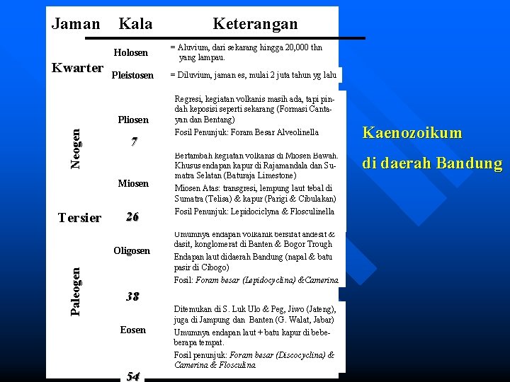 Jaman Neogen Kwarter Kala Holosen = Aluvium, dari sekarang hingga 20, 000 thn yang