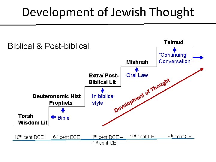 Development of Jewish Thought Talmud Biblical & Post-biblical “Continuing Conversation” Mishnah Extra/ Post. Biblical