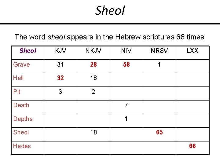 Sheol The word sheol appears in the Hebrew scriptures 66 times. Sheol KJV NIV