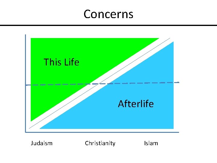 Concerns This Life Afterlife Judaism Christianity Islam 