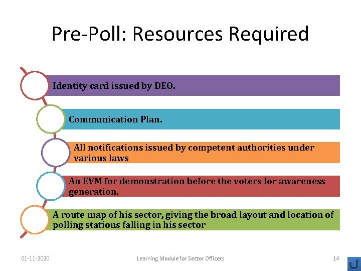 Pre-Poll: Resources Required Identity card issued by DEO. Communication Plan. All notifications issued by