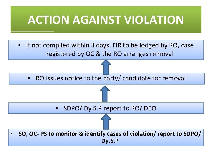 ACTION AGAINST VIOLATION • If not complied within 3 days, FIR to be lodged