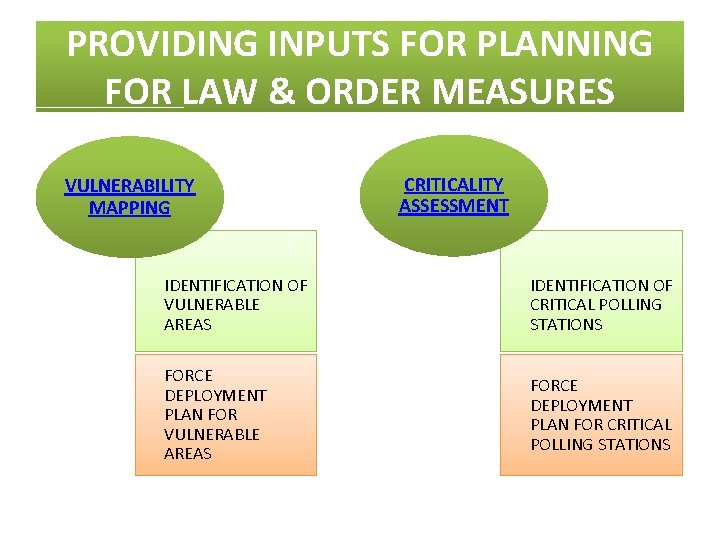 PROVIDING INPUTS FOR PLANNING FOR LAW & ORDER MEASURES VULNERABILITY MAPPING CRITICALITY ASSESSMENT IDENTIFICATION