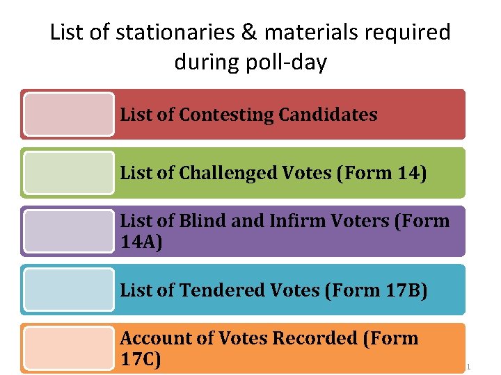 List of stationaries & materials required during poll-day List of Contesting Candidates List of