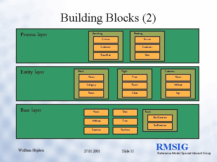 Building Blocks (2) Process layer Entity layer Base layer Wolfram Höpken Searching Booking Criteria