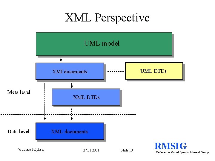 XML Perspective UML model UML DTDs XMI documents Meta level Data level Wolfram Höpken