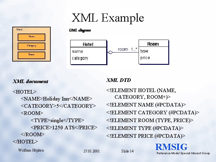 XML Example Hotel Name UML diagram Category Room XML document XML DTD <HOTEL> <NAME>Holiday