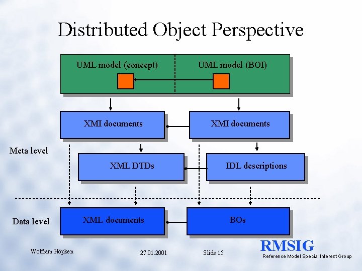 Distributed Object Perspective UML model (concept) XMI documents UML model (BOI) XMI documents Meta