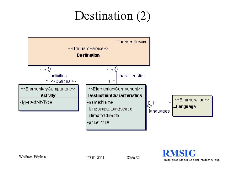 Destination (2) Wolfram Höpken 27. 01. 2001 Slide 32 RMSIG Reference Model Special Interest