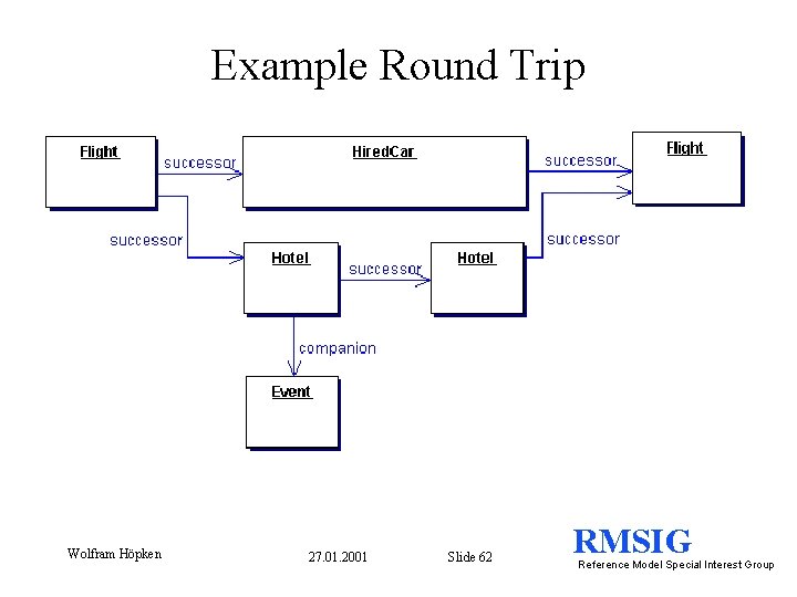 Example Round Trip Wolfram Höpken 27. 01. 2001 Slide 62 RMSIG Reference Model Special