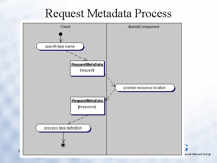 Request Metadata Process Wolfram Höpken 27. 01. 2001 Slide 68 RMSIG Reference Model Special