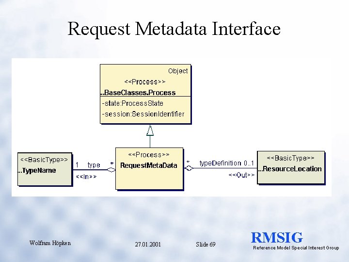 Request Metadata Interface Wolfram Höpken 27. 01. 2001 Slide 69 RMSIG Reference Model Special