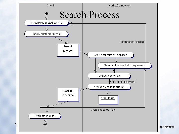 Search Process Wolfram Höpken 27. 01. 2001 Slide 72 RMSIG Reference Model Special Interest