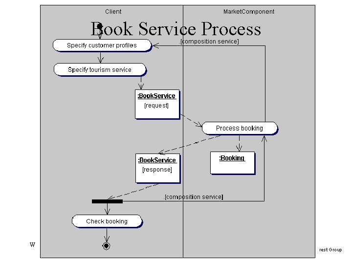 Book Service Process Wolfram Höpken 27. 01. 2001 Slide 79 RMSIG Reference Model Special