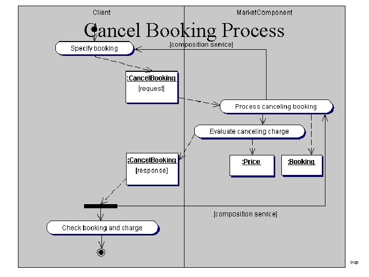 Cancel Booking Process Wolfram Höpken 27. 01. 2001 Slide 85 RMSIG Reference Model Special