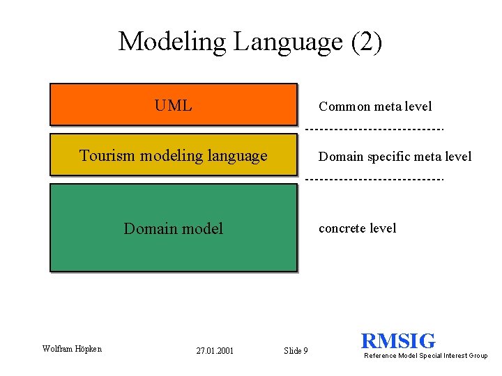 Modeling Language (2) UML Common meta level Tourism modeling language Domain specific meta level