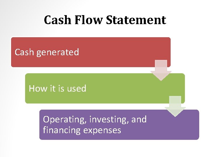 Cash Flow Statement Cash generated How it is used Operating, investing, and financing expenses