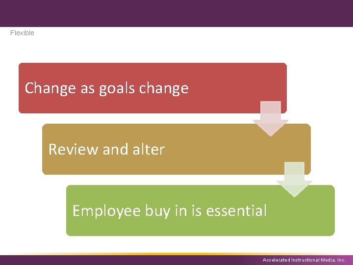Flexible Change as goals change Review and alter Employee buy in is essential Accelerated