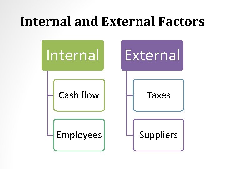 Internal and External Factors Internal External Cash flow Taxes Employees Suppliers 