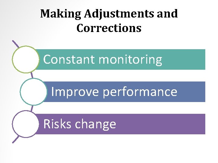 Making Adjustments and Corrections Constant monitoring Improve performance Risks change 