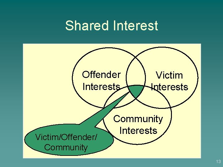 Shared Interest Offender Interests Victim/Offender/ Community Victim Interests Community Interests 13 