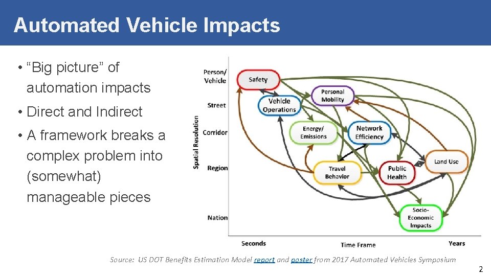 Automated Vehicle Impacts • “Big picture” of automation impacts • Direct and Indirect •