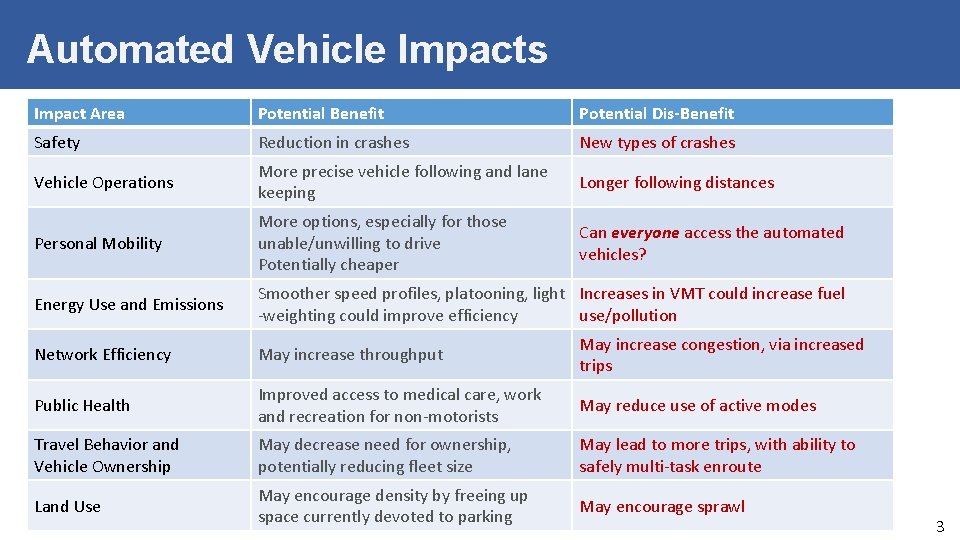 Automated Vehicle Impacts Impact Area Potential Benefit Potential Dis-Benefit Safety Reduction in crashes New