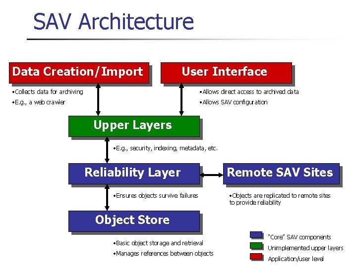 SAV Architecture Data Creation/Import User Interface • Collects data for archiving • Allows direct