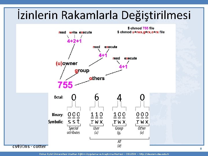 İzinlerin Rakamlarla Değiştirilmesi cs 490 ns - cotter Dokuz Eylül Üniversitesi Uzaktan Eğitim Uygulama