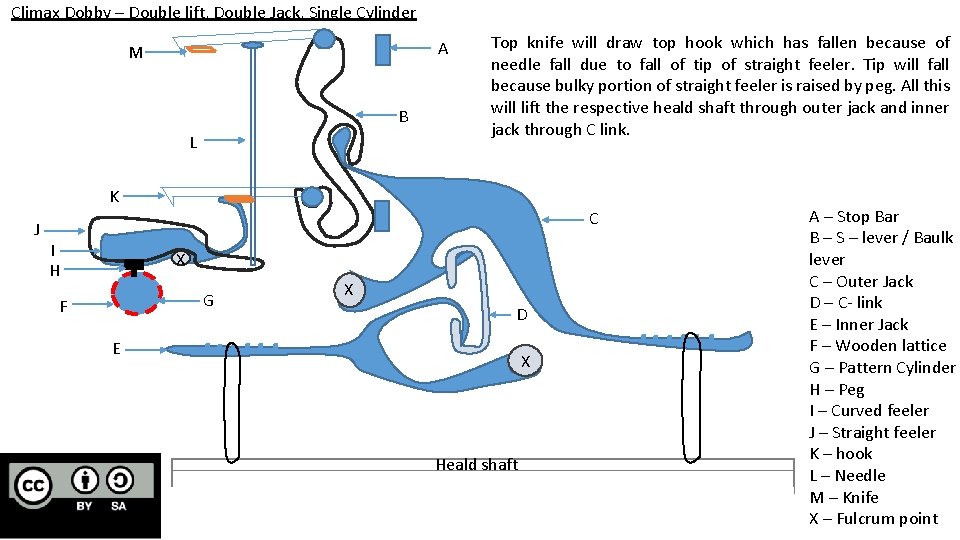 Climax Dobby – Double lift, Double Jack, Single Cylinder A M B L Top