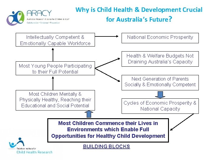 Why is Child Health & Development Crucial for Australia’s Future? Intellectually Competent & Emotionally