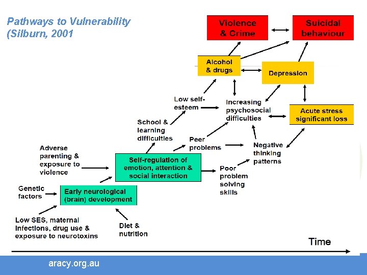 Pathways to Vulnerability (Silburn, 2001 aracy. org. au 