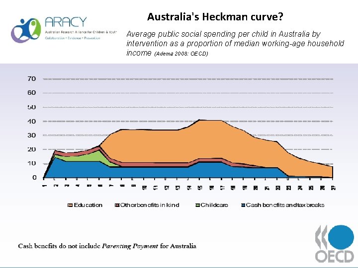 Australia's Heckman curve? Average public social spending per child in Australia by intervention as