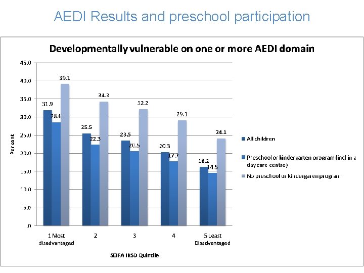 AEDI Results and preschool participation 