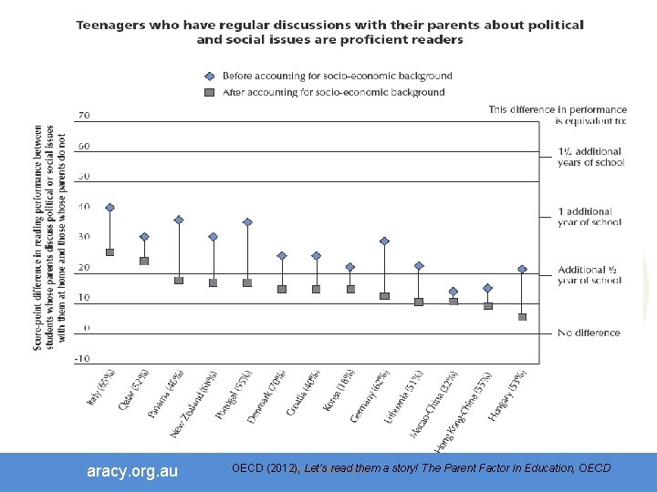aracy. org. au OECD (2012), Let’s read them a story! The Parent Factor in