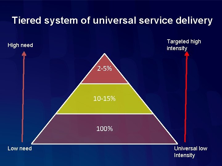 Tiered system of universal service delivery Targeted high intensity High need 2 -5% 10
