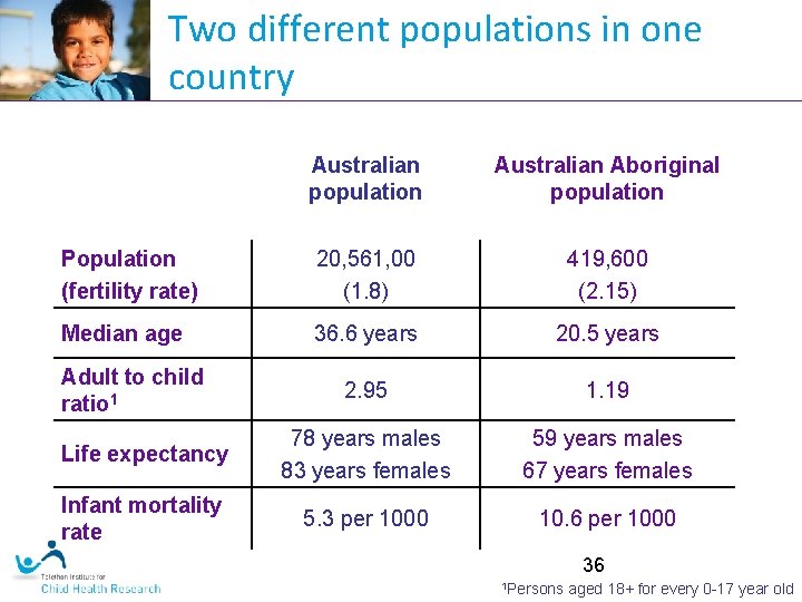 Two different populations in one country Australian population Australian Aboriginal population Population (fertility rate)