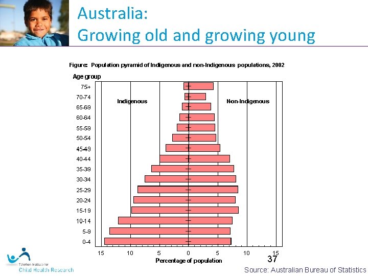 Australia: Growing old and growing young 37 Source: Australian Bureau of Statistics 