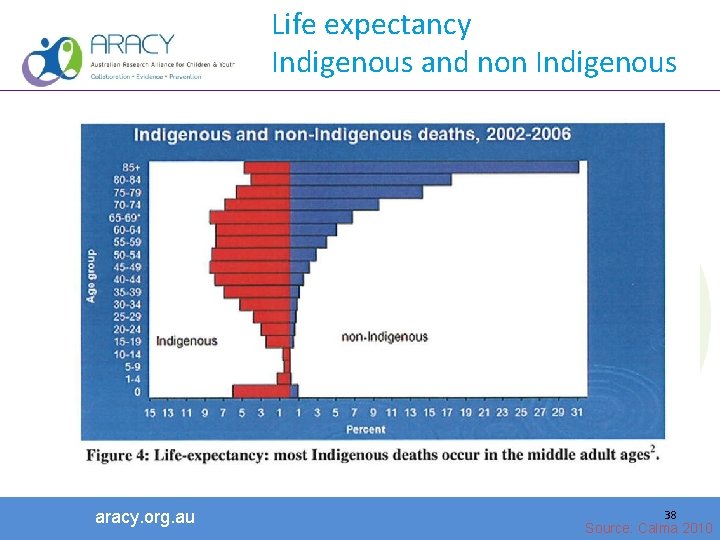 Life expectancy Indigenous and non Indigenous aracy. org. au 38 Source: Calma 2010 