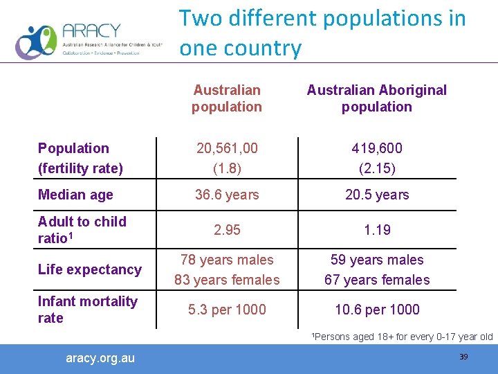 Two different populations in one country Australian population Australian Aboriginal population Population (fertility rate)