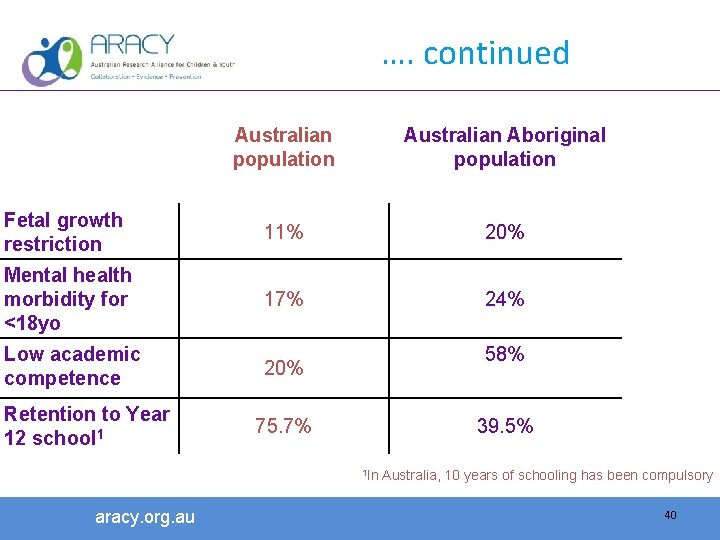 …. continued Australian population Australian Aboriginal population Fetal growth restriction 11% 20% Mental health