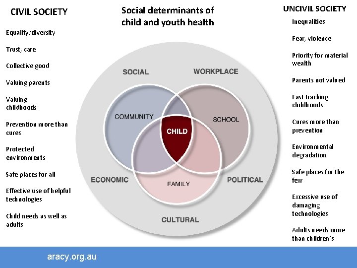 CIVIL SOCIETY Equality/diversity Trust, care Social determinants of child and youth health UNCIVIL SOCIETY