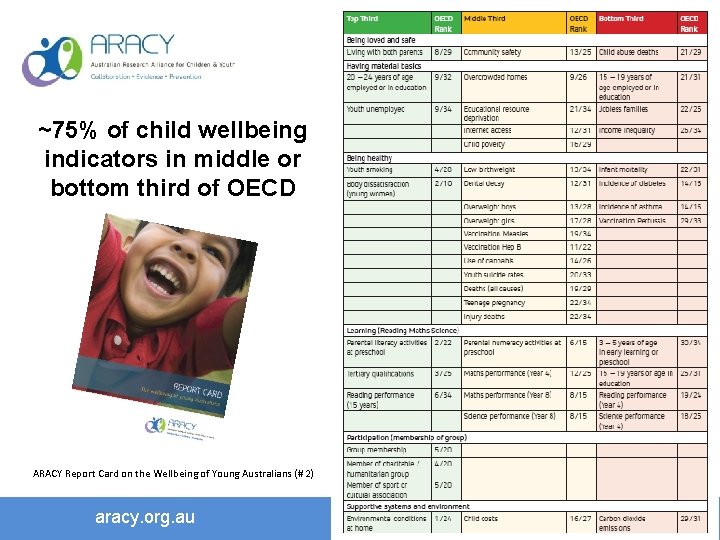 ~75% of child wellbeing indicators in middle or bottom third of OECD ARACY Report