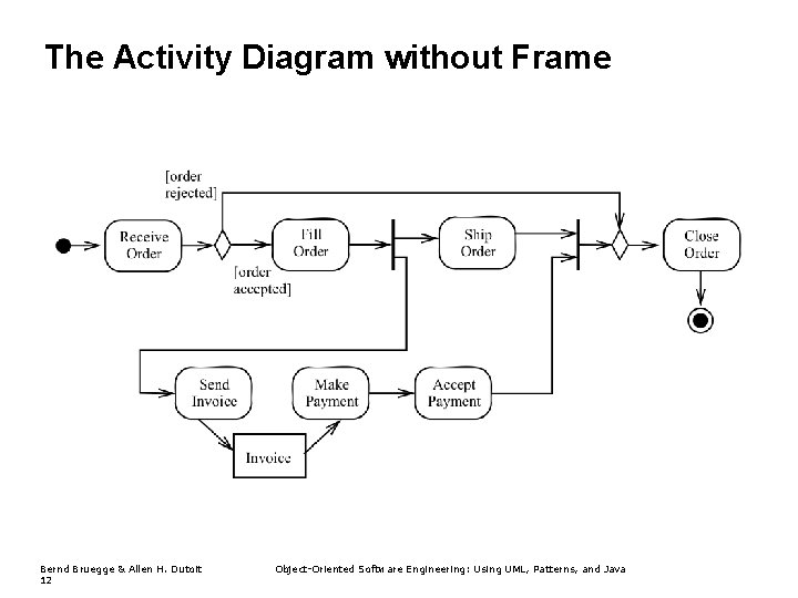 The Activity Diagram without Frame Bernd Bruegge & Allen H. Dutoit 12 Object-Oriented Software