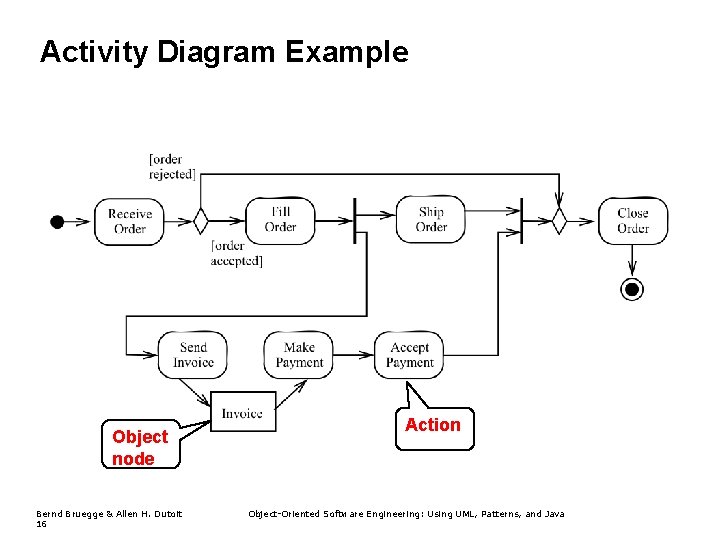 Activity Diagram Example Object node Bernd Bruegge & Allen H. Dutoit 16 Action Object-Oriented