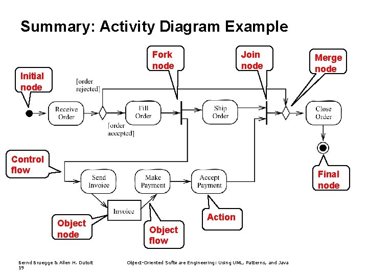 Summary: Activity Diagram Example Fork node Join node Initial node Control flow Merge node